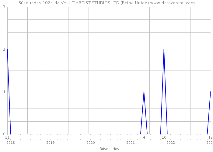 Búsquedas 2024 de VAULT ARTIST STUDIOS LTD (Reino Unido) 
