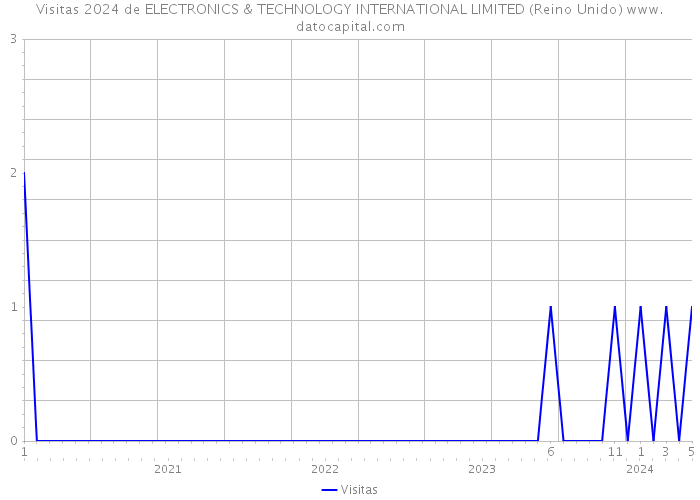 Visitas 2024 de ELECTRONICS & TECHNOLOGY INTERNATIONAL LIMITED (Reino Unido) 