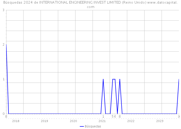 Búsquedas 2024 de INTERNATIONAL ENGINEERING INVEST LIMITED (Reino Unido) 