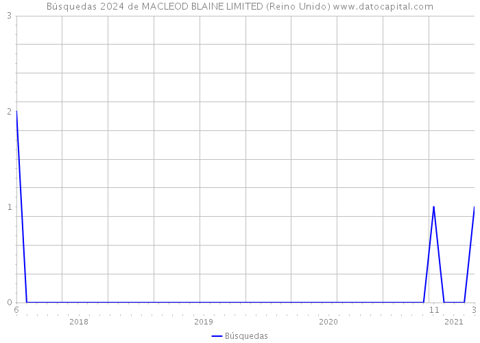 Búsquedas 2024 de MACLEOD BLAINE LIMITED (Reino Unido) 