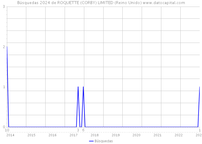 Búsquedas 2024 de ROQUETTE (CORBY) LIMITED (Reino Unido) 