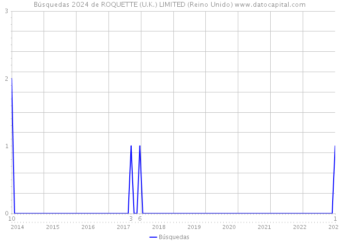 Búsquedas 2024 de ROQUETTE (U.K.) LIMITED (Reino Unido) 