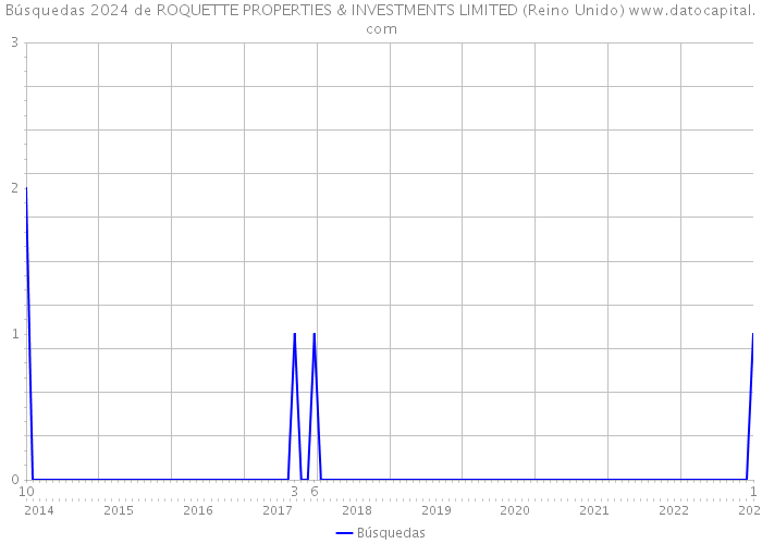 Búsquedas 2024 de ROQUETTE PROPERTIES & INVESTMENTS LIMITED (Reino Unido) 