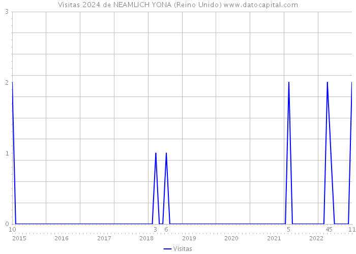 Visitas 2024 de NEAMLICH YONA (Reino Unido) 