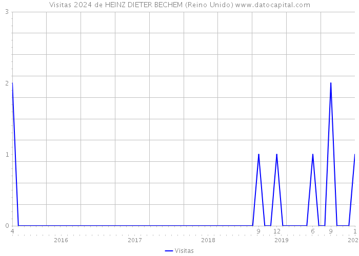 Visitas 2024 de HEINZ DIETER BECHEM (Reino Unido) 