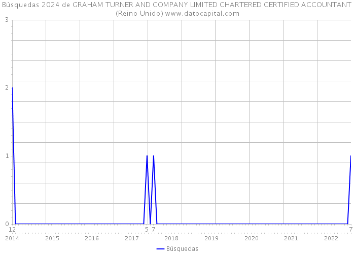Búsquedas 2024 de GRAHAM TURNER AND COMPANY LIMITED CHARTERED CERTIFIED ACCOUNTANT (Reino Unido) 