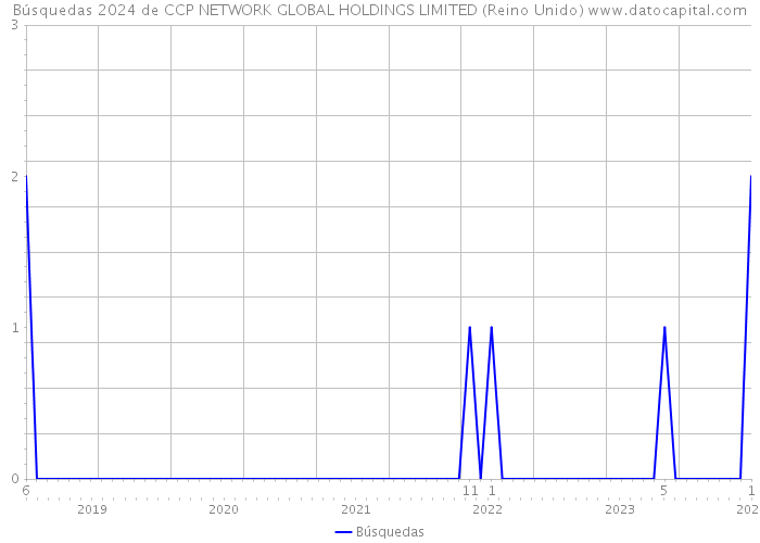 Búsquedas 2024 de CCP NETWORK GLOBAL HOLDINGS LIMITED (Reino Unido) 