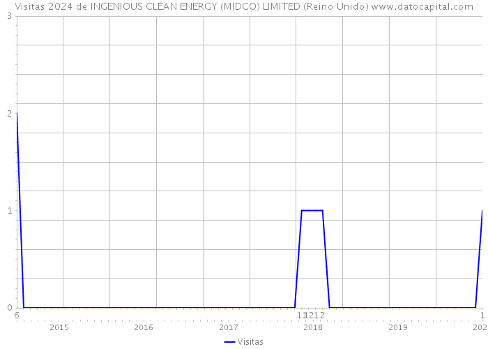 Visitas 2024 de INGENIOUS CLEAN ENERGY (MIDCO) LIMITED (Reino Unido) 