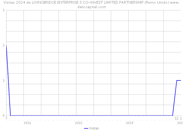 Visitas 2024 de LIVINGBRIDGE ENTERPRISE 3 CO-INVEST LIMITED PARTNERSHIP (Reino Unido) 