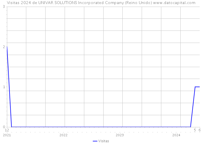 Visitas 2024 de UNIVAR SOLUTIONS Incorporated Company (Reino Unido) 
