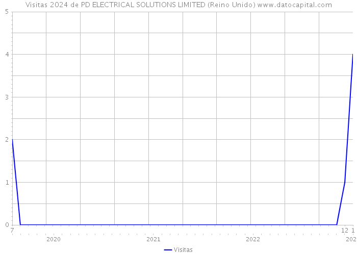 Visitas 2024 de PD ELECTRICAL SOLUTIONS LIMITED (Reino Unido) 