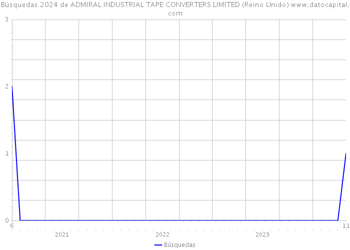 Búsquedas 2024 de ADMIRAL INDUSTRIAL TAPE CONVERTERS LIMITED (Reino Unido) 