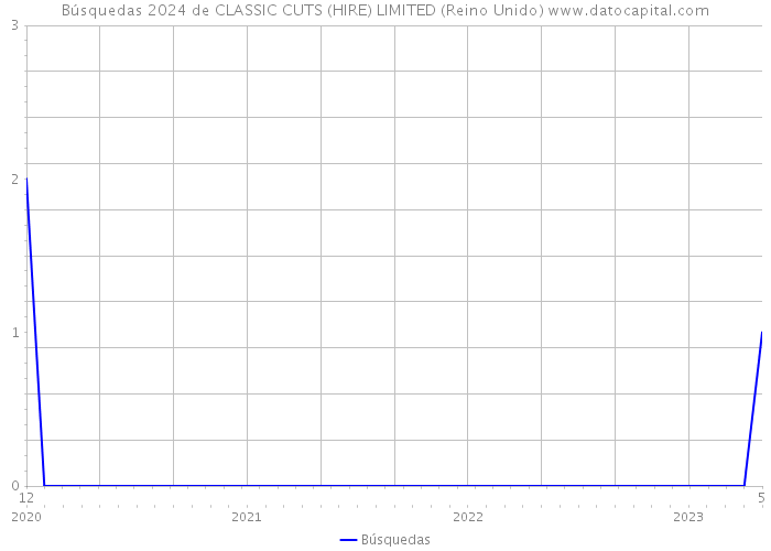 Búsquedas 2024 de CLASSIC CUTS (HIRE) LIMITED (Reino Unido) 