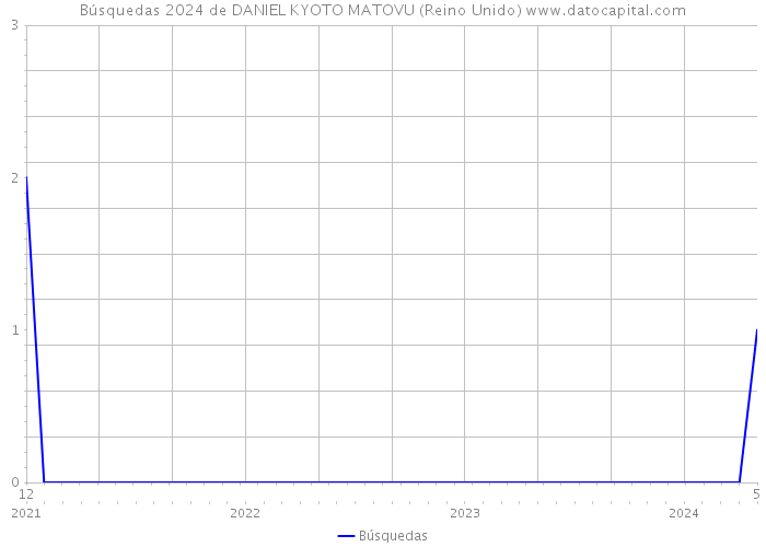 Búsquedas 2024 de DANIEL KYOTO MATOVU (Reino Unido) 