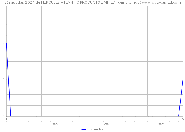 Búsquedas 2024 de HERCULES ATLANTIC PRODUCTS LIMITED (Reino Unido) 