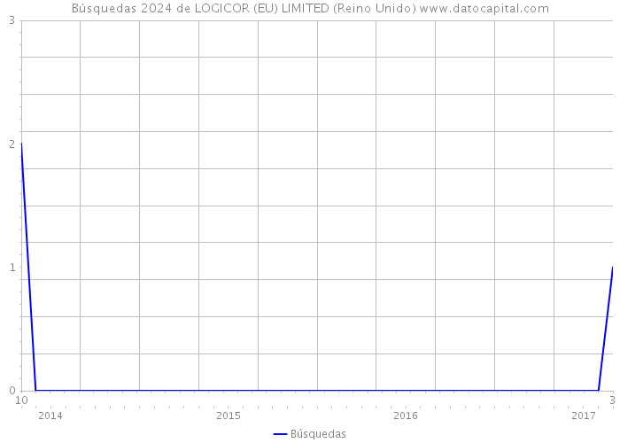 Búsquedas 2024 de LOGICOR (EU) LIMITED (Reino Unido) 