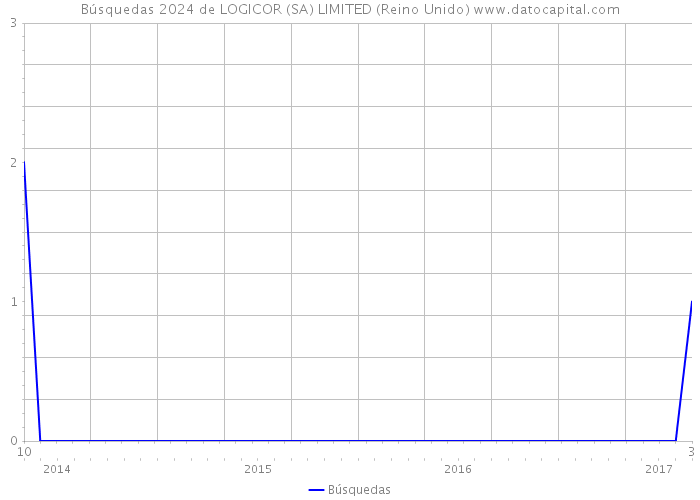 Búsquedas 2024 de LOGICOR (SA) LIMITED (Reino Unido) 