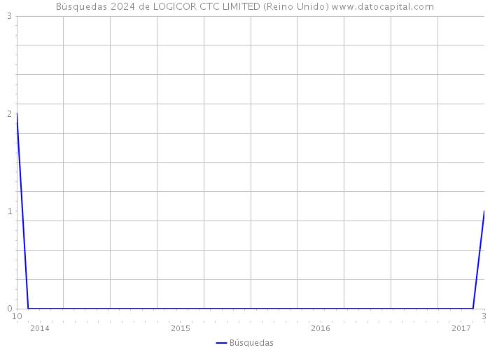 Búsquedas 2024 de LOGICOR CTC LIMITED (Reino Unido) 