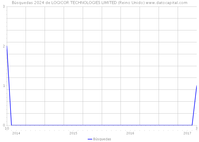 Búsquedas 2024 de LOGICOR TECHNOLOGIES LIMITED (Reino Unido) 