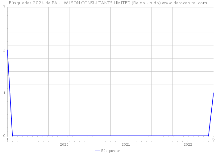 Búsquedas 2024 de PAUL WILSON CONSULTANTS LIMITED (Reino Unido) 