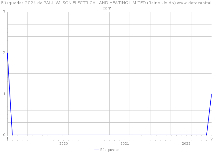 Búsquedas 2024 de PAUL WILSON ELECTRICAL AND HEATING LIMITED (Reino Unido) 