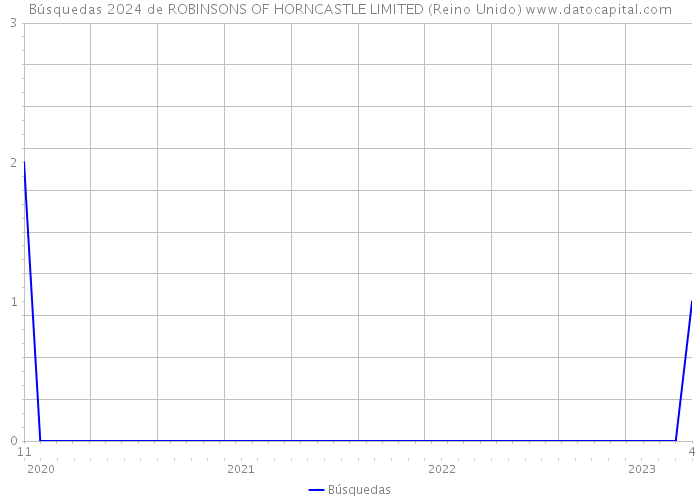 Búsquedas 2024 de ROBINSONS OF HORNCASTLE LIMITED (Reino Unido) 