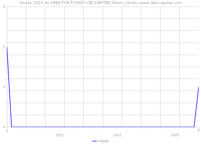 Visitas 2024 de CREATIVE FOODS (GB) LIMITED (Reino Unido) 
