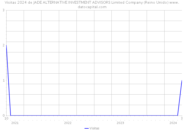 Visitas 2024 de JADE ALTERNATIVE INVESTMENT ADVISORS Limited Company (Reino Unido) 