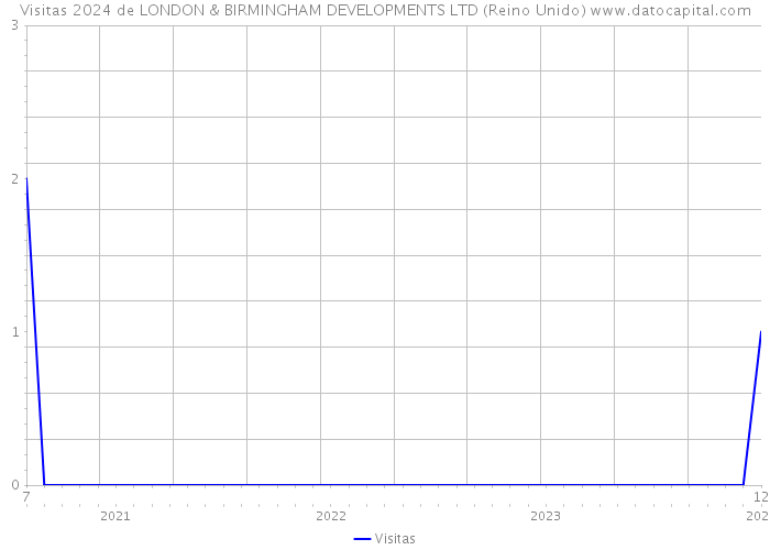 Visitas 2024 de LONDON & BIRMINGHAM DEVELOPMENTS LTD (Reino Unido) 