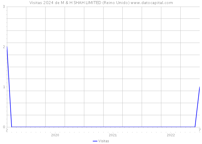 Visitas 2024 de M & H SHAH LIMITED (Reino Unido) 