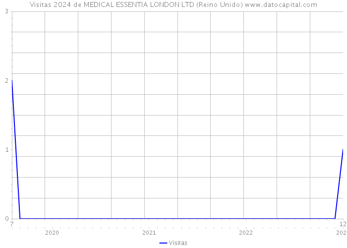 Visitas 2024 de MEDICAL ESSENTIA LONDON LTD (Reino Unido) 