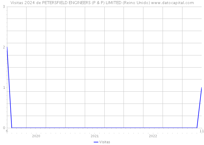 Visitas 2024 de PETERSFIELD ENGINEERS (P & P) LIMITED (Reino Unido) 