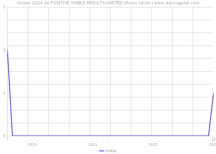 Visitas 2024 de POSITIVE VISIBLE RESULTS LIMITED (Reino Unido) 