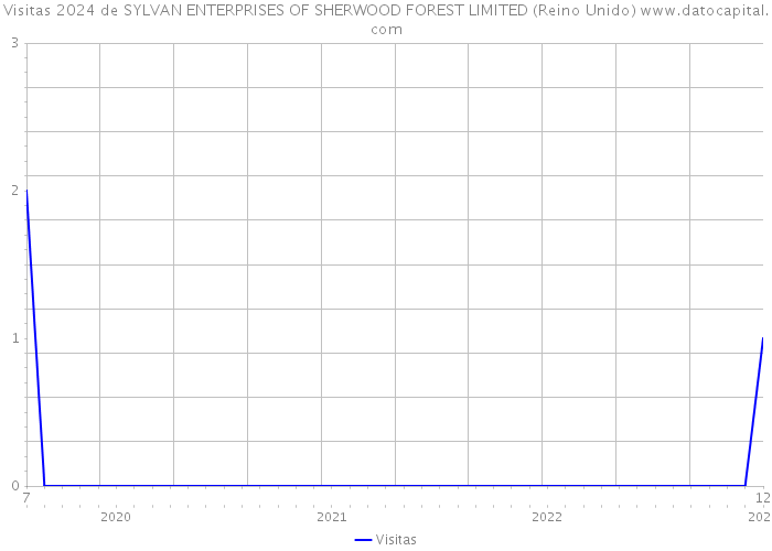 Visitas 2024 de SYLVAN ENTERPRISES OF SHERWOOD FOREST LIMITED (Reino Unido) 