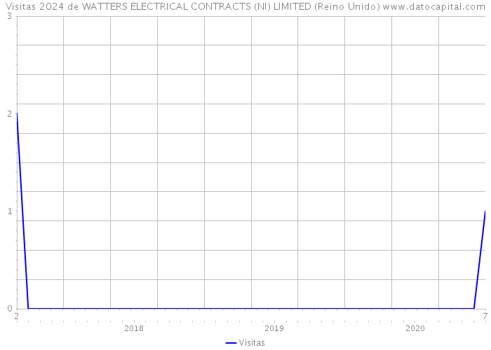 Visitas 2024 de WATTERS ELECTRICAL CONTRACTS (NI) LIMITED (Reino Unido) 