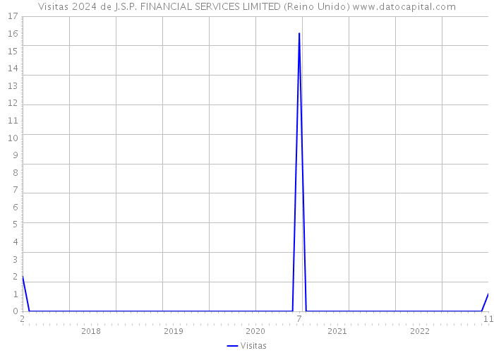 Visitas 2024 de J.S.P. FINANCIAL SERVICES LIMITED (Reino Unido) 