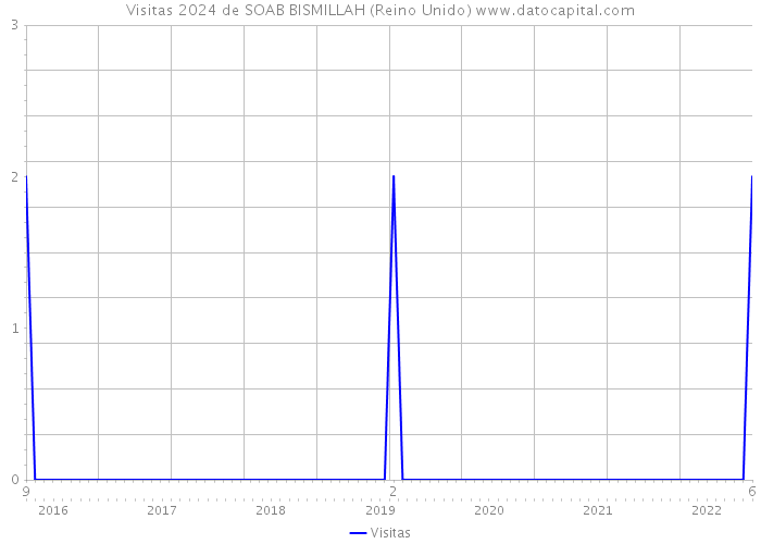 Visitas 2024 de SOAB BISMILLAH (Reino Unido) 