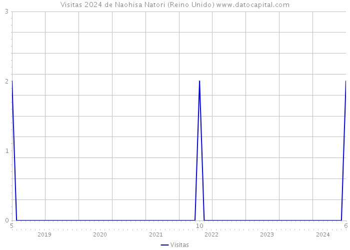 Visitas 2024 de Naohisa Natori (Reino Unido) 