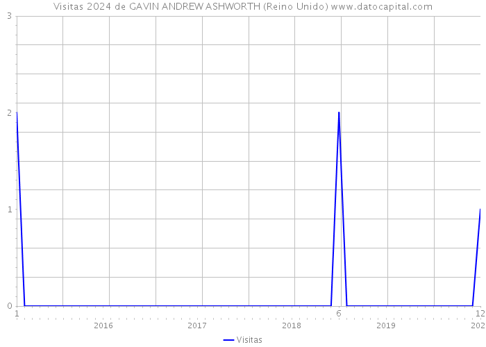 Visitas 2024 de GAVIN ANDREW ASHWORTH (Reino Unido) 