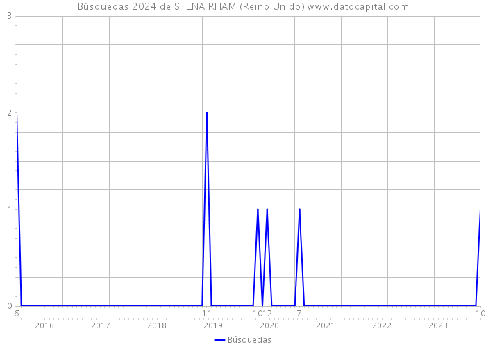 Búsquedas 2024 de STENA RHAM (Reino Unido) 