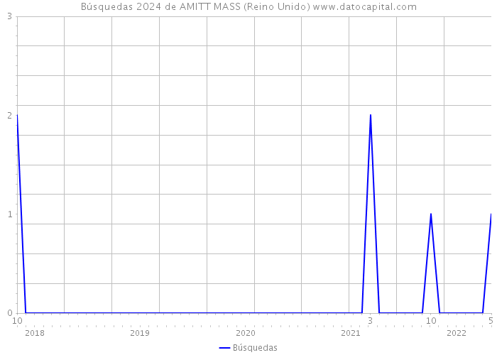 Búsquedas 2024 de AMITT MASS (Reino Unido) 