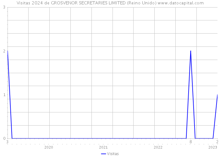 Visitas 2024 de GROSVENOR SECRETARIES LIMITED (Reino Unido) 