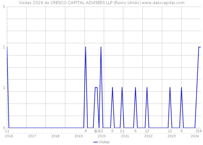 Visitas 2024 de CRESCO CAPITAL ADVISERS LLP (Reino Unido) 