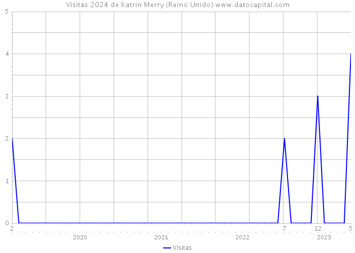 Visitas 2024 de Katrin Merry (Reino Unido) 