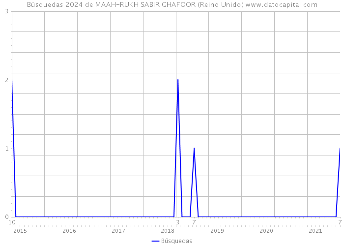 Búsquedas 2024 de MAAH-RUKH SABIR GHAFOOR (Reino Unido) 