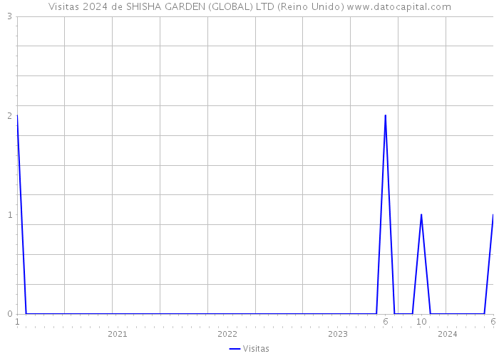 Visitas 2024 de SHISHA GARDEN (GLOBAL) LTD (Reino Unido) 