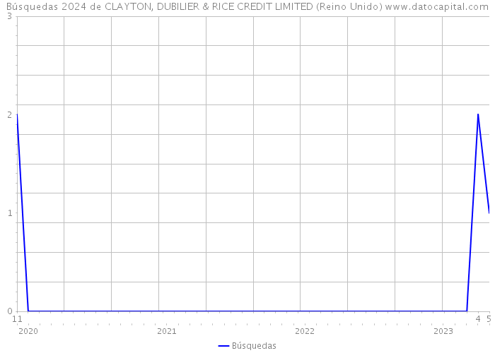 Búsquedas 2024 de CLAYTON, DUBILIER & RICE CREDIT LIMITED (Reino Unido) 
