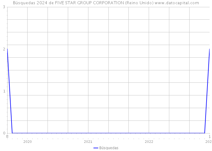 Búsquedas 2024 de FIVE STAR GROUP CORPORATION (Reino Unido) 