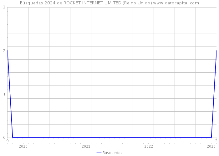 Búsquedas 2024 de ROCKET INTERNET LIMITED (Reino Unido) 