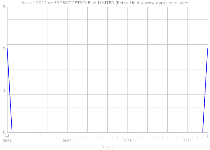 Visitas 2024 de BROBOT PETROLEUM LIMITED (Reino Unido) 